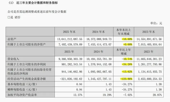 财报快递｜煜邦电力(688597)2025年度增收不增利，净利下滑近33%，经营现金流骤降92%