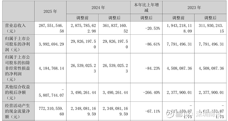 财报快递｜华统股份(002840)2025年由盈转亏净利骤降286%，生猪价格下行拖累业绩，短期借款高企