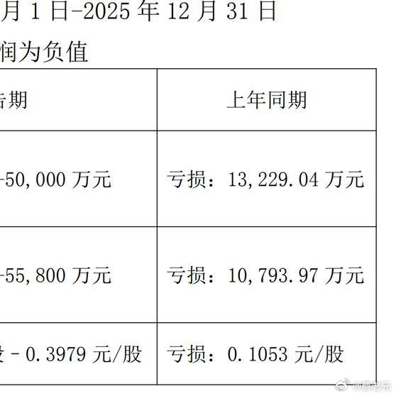 核心主业滑坡叠加低空经济亏损，中航高科2025年营利双降，2026年预期遭下调