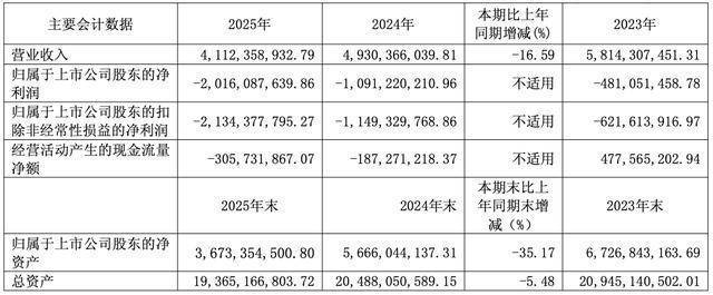 财报快递｜交大昂立(600530)2025年度归母净利骤降近九成，扣非后转亏，经营现金流大幅滑坡