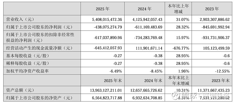 财报快递｜交大昂立(600530)2025年度归母净利骤降近九成，扣非后转亏，经营现金流大幅滑坡