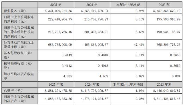 财报快递｜科创新源(300731)2026年度营收增两成净利翻倍，但商誉减值超千万，财务费用激增58%
