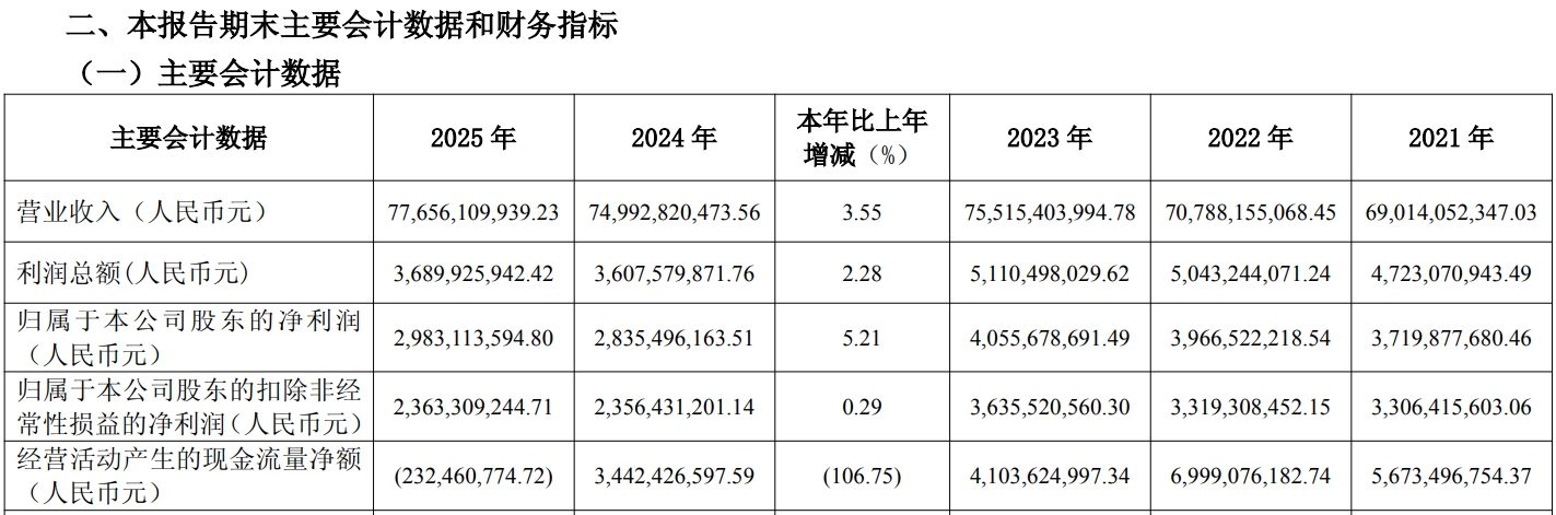 财报快递｜科创新源(300731)2026年度营收增两成净利翻倍，但商誉减值超千万，财务费用激增58%