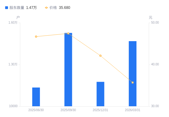 交大思诺：截止2026年4月20日我司股东总数为8,093户