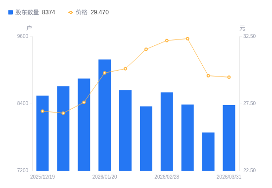 交大思诺：截止2026年4月20日我司股东总数为8,093户