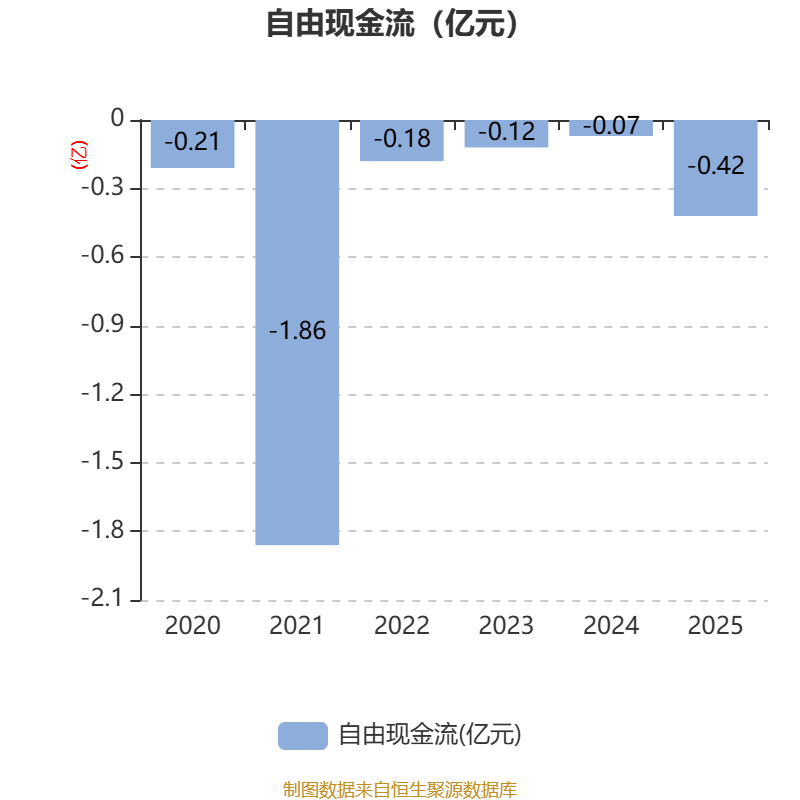 财报快递｜隆基绿能(601012)2025年度营收净利双降，亏损64亿但同比减亏，经营性现金流大幅转正