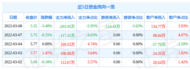 异动快报：法尔胜（000890）4月30日14点39分触及跌停板