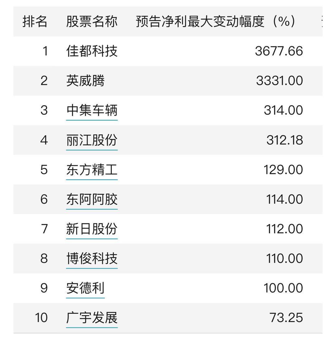 营收超百亿元、扣非后净利润仅2000多万元，佳都科技靠投资支撑利润