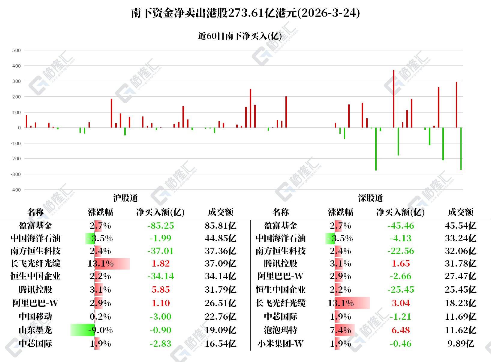 南向资金今日净买入121.92亿港元 中芯国际获净买入居前