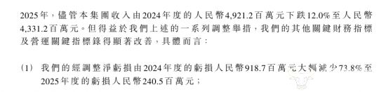 财报快递｜四方新材2025年度亏损扩大至3.11亿，营收降26.76%，计提大额减值