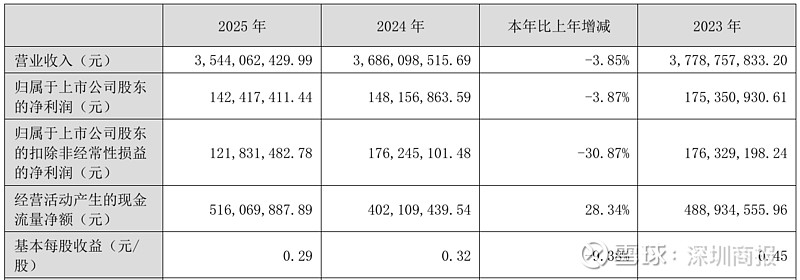财报快递|华达科技2025年度扣非净利润暴跌八成，归母净利靠非经常性损益撑门面