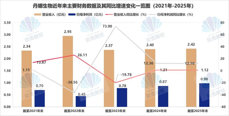 财报快递|华达科技2025年度扣非净利润暴跌八成，归母净利靠非经常性损益撑门面