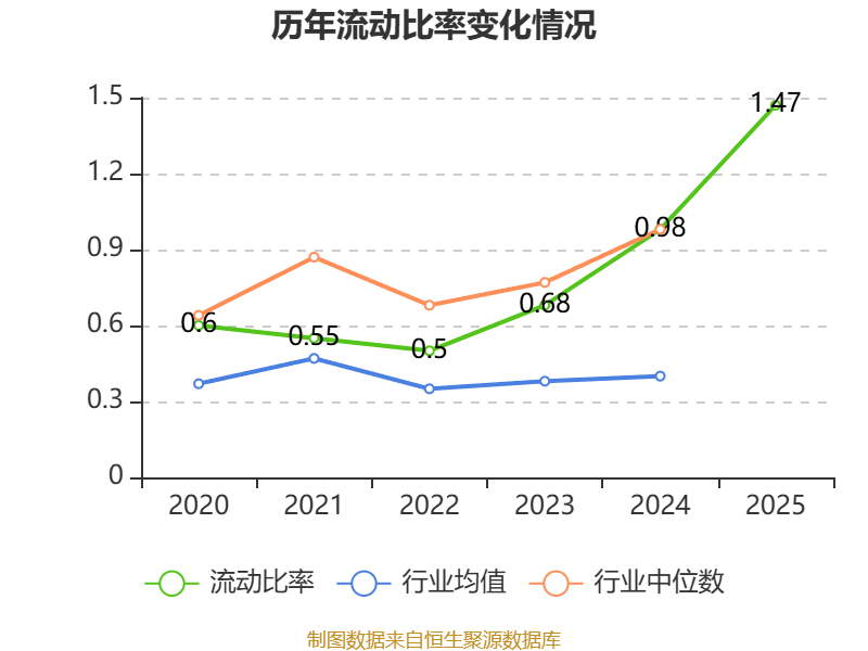 财报快递｜白云机场(600004)2025年度归母净利暴增58.6%但扣非仅增5.8%，经营现金流下滑近一成
