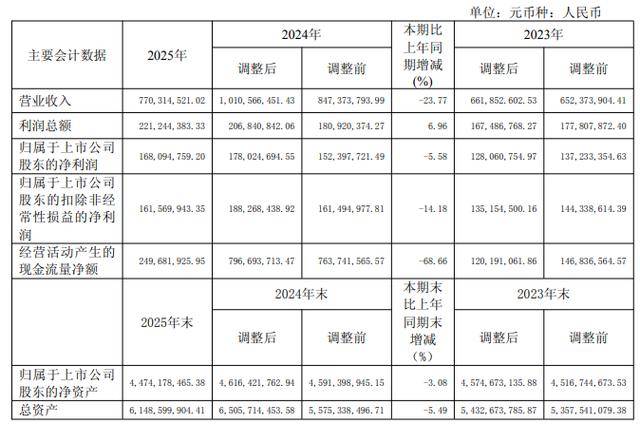 财报快递|三峡能源2025年度净利暴跌近四成，发电量电价双承压，减值拖累