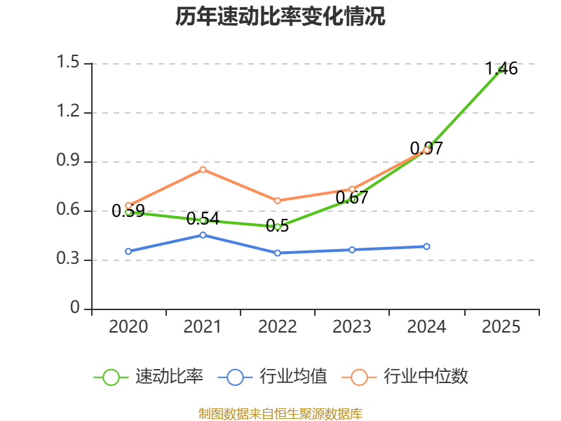 财报快递｜白云机场(600004)2025年度归母净利暴增58.6%但扣非仅增5.8%，经营现金流下滑近一成