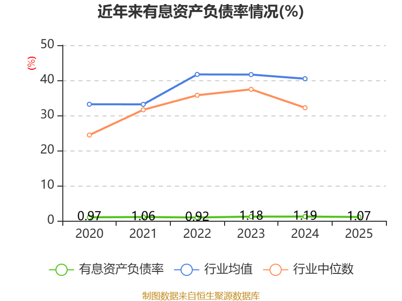 财报快递｜白云机场(600004)2025年度归母净利暴增58.6%但扣非仅增5.8%，经营现金流下滑近一成