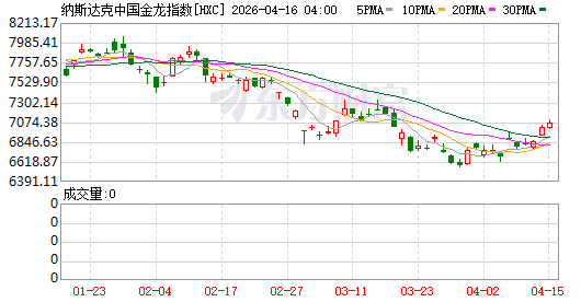 70%涨幅领跑中概股背后：百度迎来全面价值重估