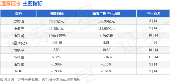 通源石油(300164.SZ)：副董事长张志坚拟减持不超过79.5万股
