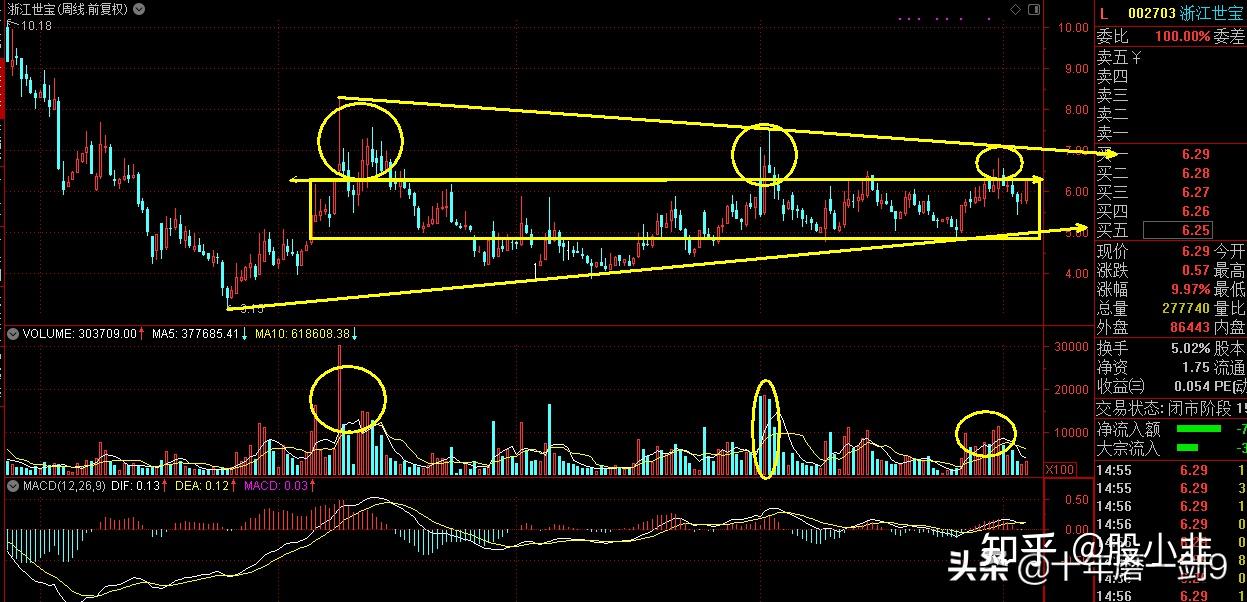 异动快报：浙江世宝（002703）5月13日13点17分触及涨停板