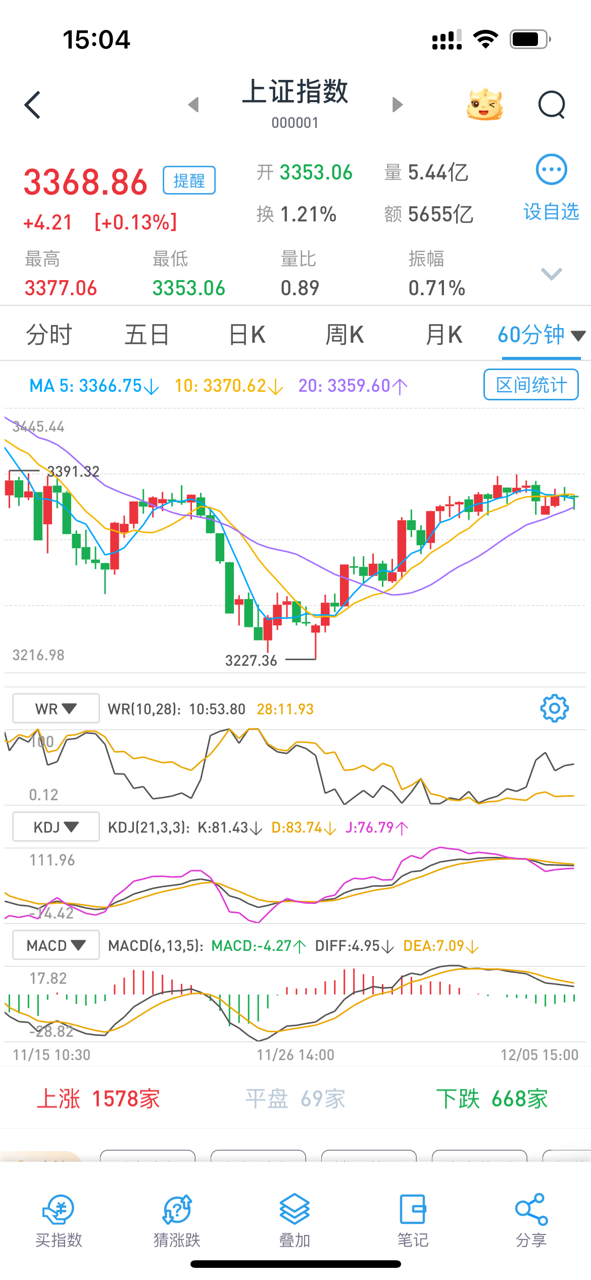 沪深京三市成交额超3万亿元，较上日此时缩量359亿元