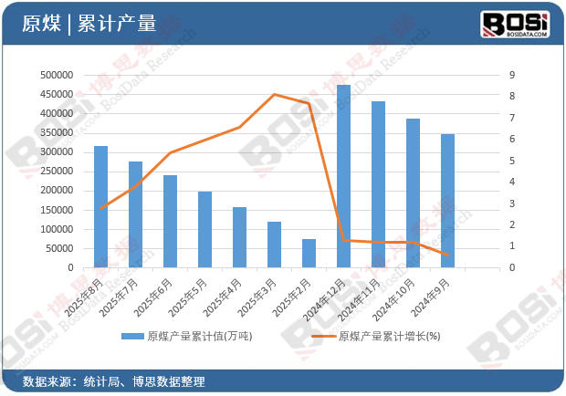 中煤能源：4月商品煤产量1002万吨，同比下降9.3%