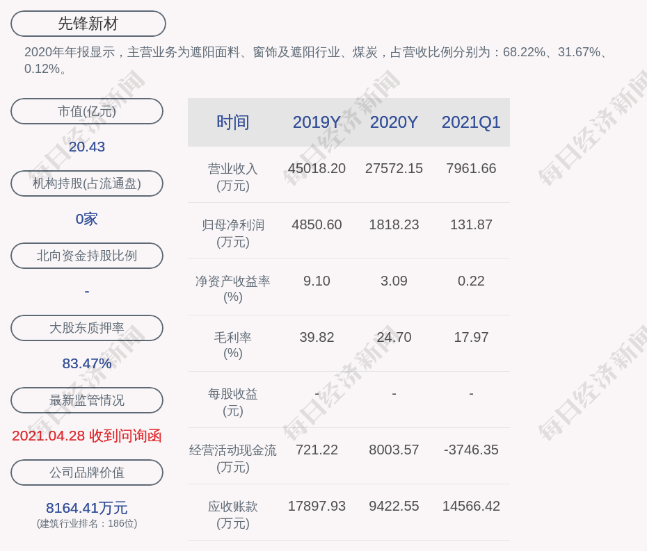【企业动态】先锋新材新增1件行政处罚,被罚款200万元