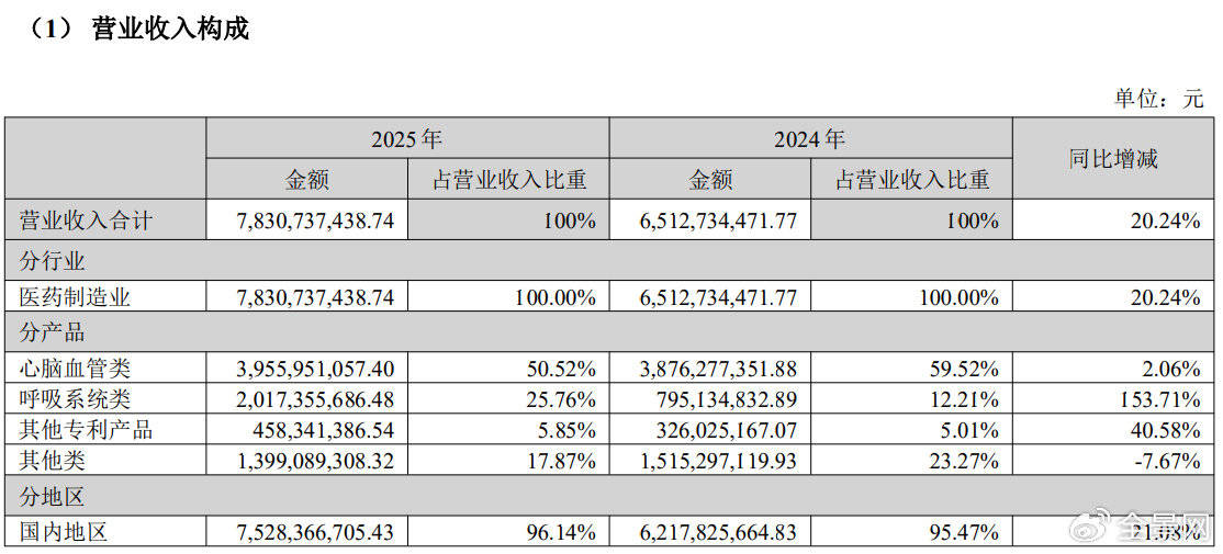 以岭药业2025年净利12.86亿实现扭亏 董事长吴相君薪酬300万