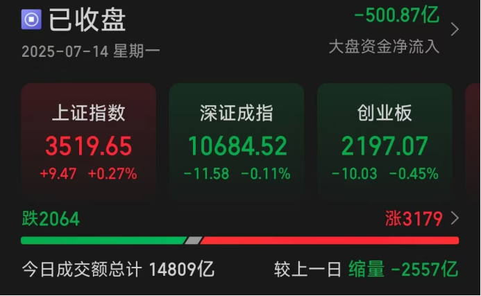 沪深京三市成交额超5000亿元，较上日此时缩量1077亿元
