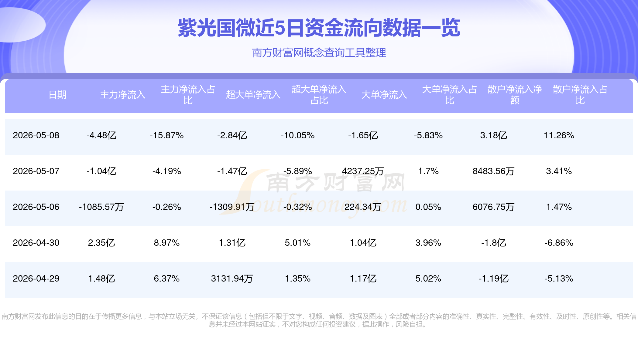 紫光国微:截至2026年5月20日股东总数为214,202户