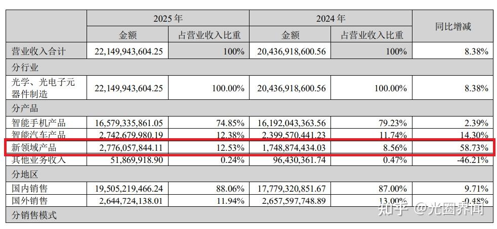 沃格光电(603773.SH):在泛半导体领域的业务尚处于早期阶段,营收规模占比极低