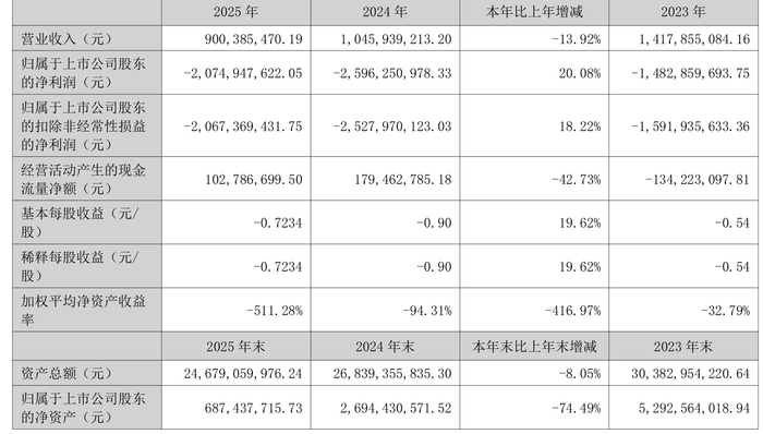 诉讼缠身负债压顶,五年亏超70亿,节能铁汉历史包袱难卸