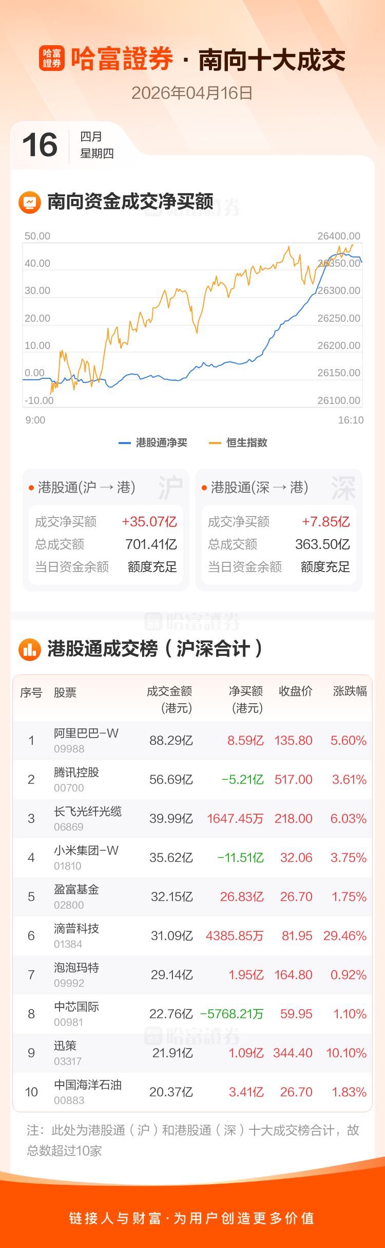 南向资金今日净卖出61.05亿港元 盈富基金遭净卖出居前