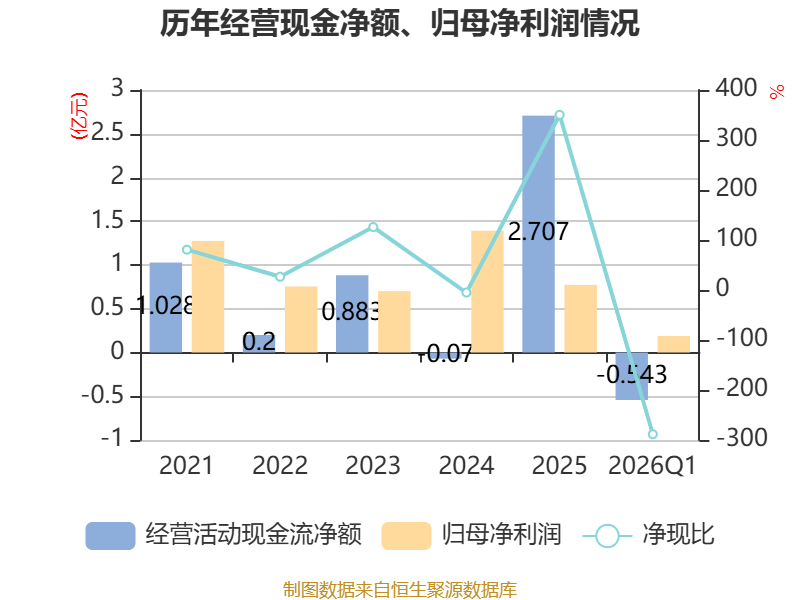 中伟新材：2026年一季度经营性现金流阶段性下降
