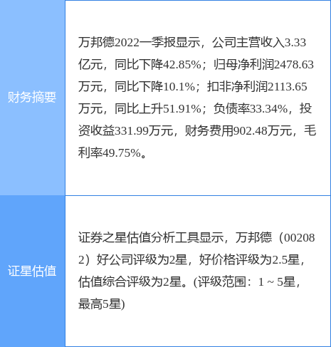 异动快报：ST万邦（002082）5月22日9点44分触及跌停板