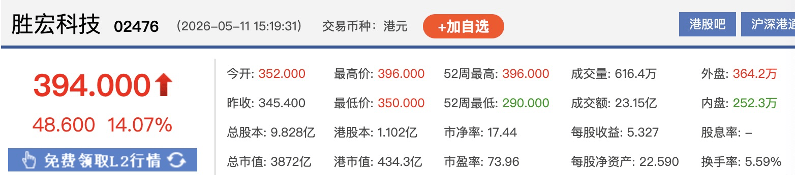 港股联想集团涨幅扩大至10%，上个交易日涨近20%
