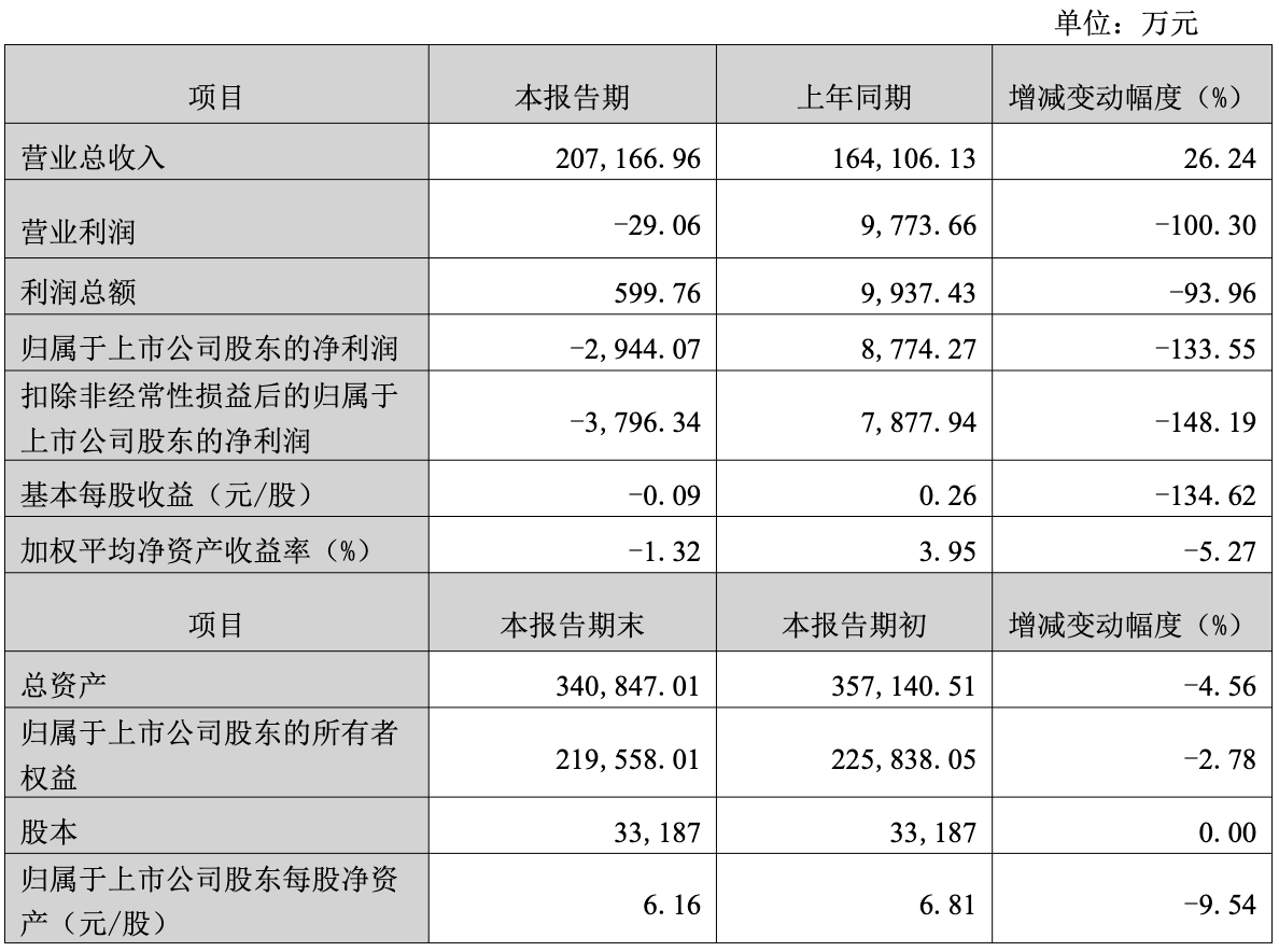 奔朗新材业绩与合规“双杀”：违规出口国家管制物被罚，汇率波动拖累Q1盈转亏