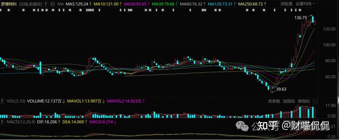 罗博特科：股东宁波科骏已减持1.313%股份