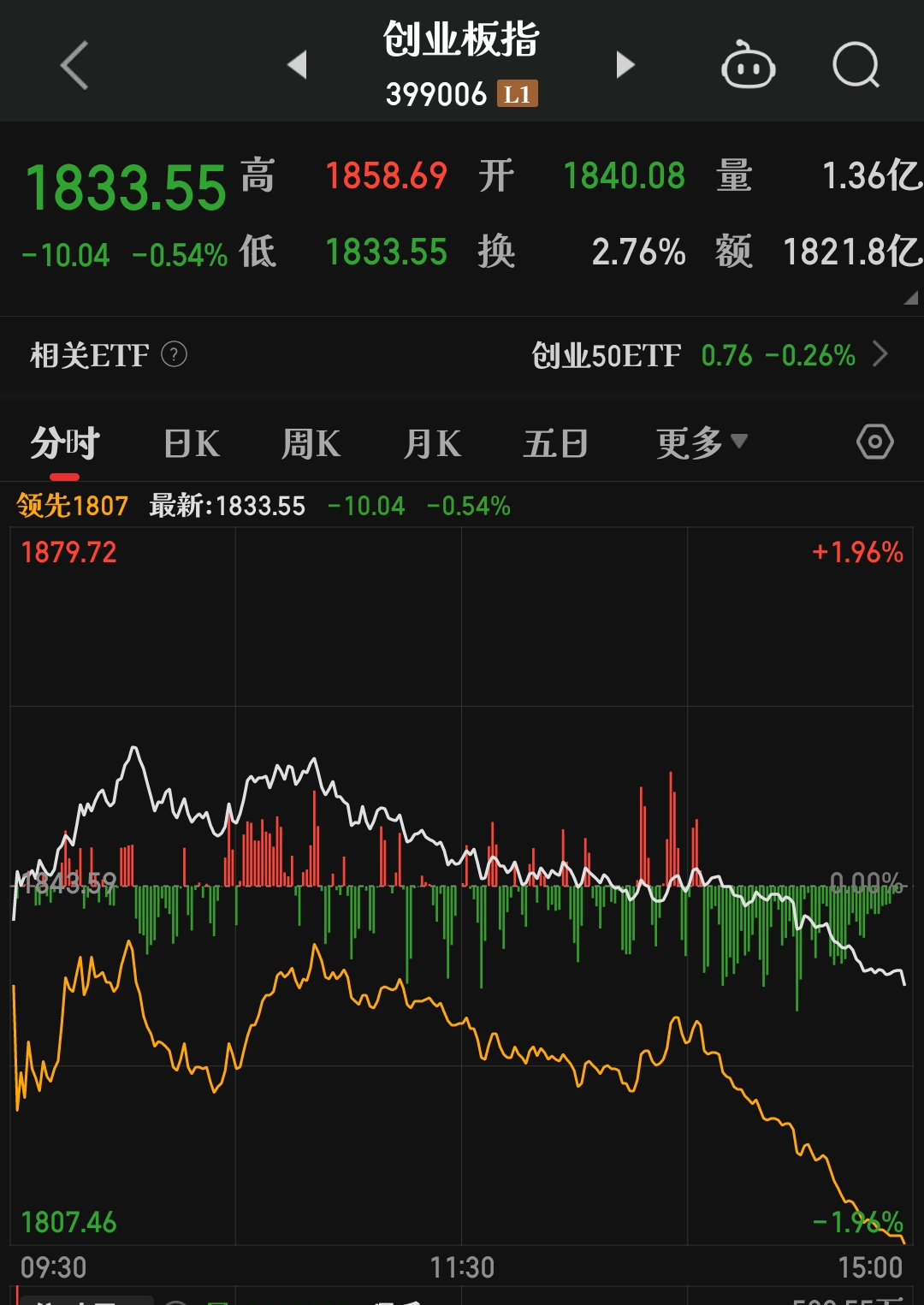 沪深京三市成交额超2万亿元，较上日此时缩量1727亿元