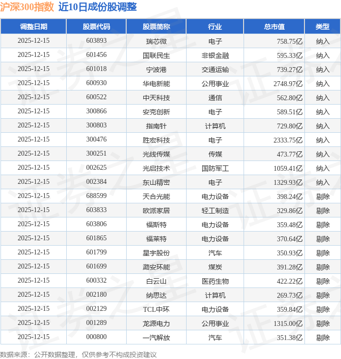 中际旭创成沪深300第一大权重股