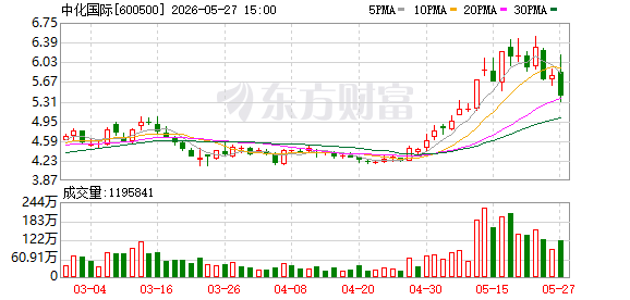 异动快报：中化国际（600500）6月2日13点28分触及涨停板