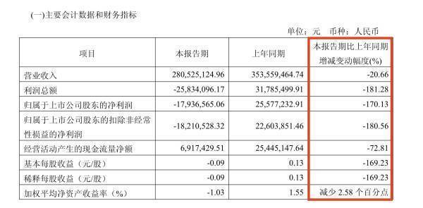 杰锋动力:借钱入股、财报变脸、子公司全亏,全是红灯