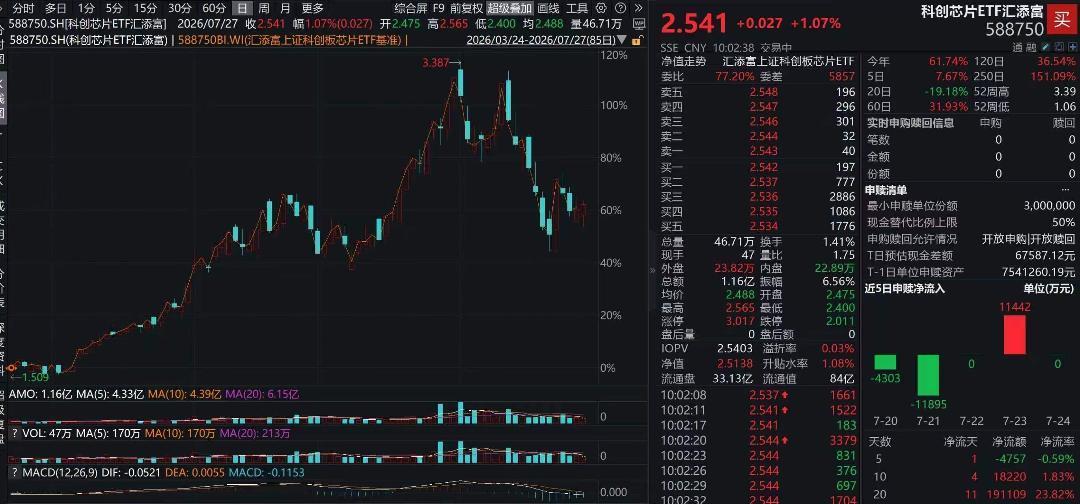 芯片产业链集体走强，燧原科技涨近10%