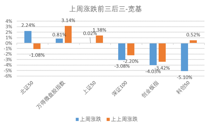 本周A股市场涨跌榜:沪指深指收跌,科技细分赛道逆势走强