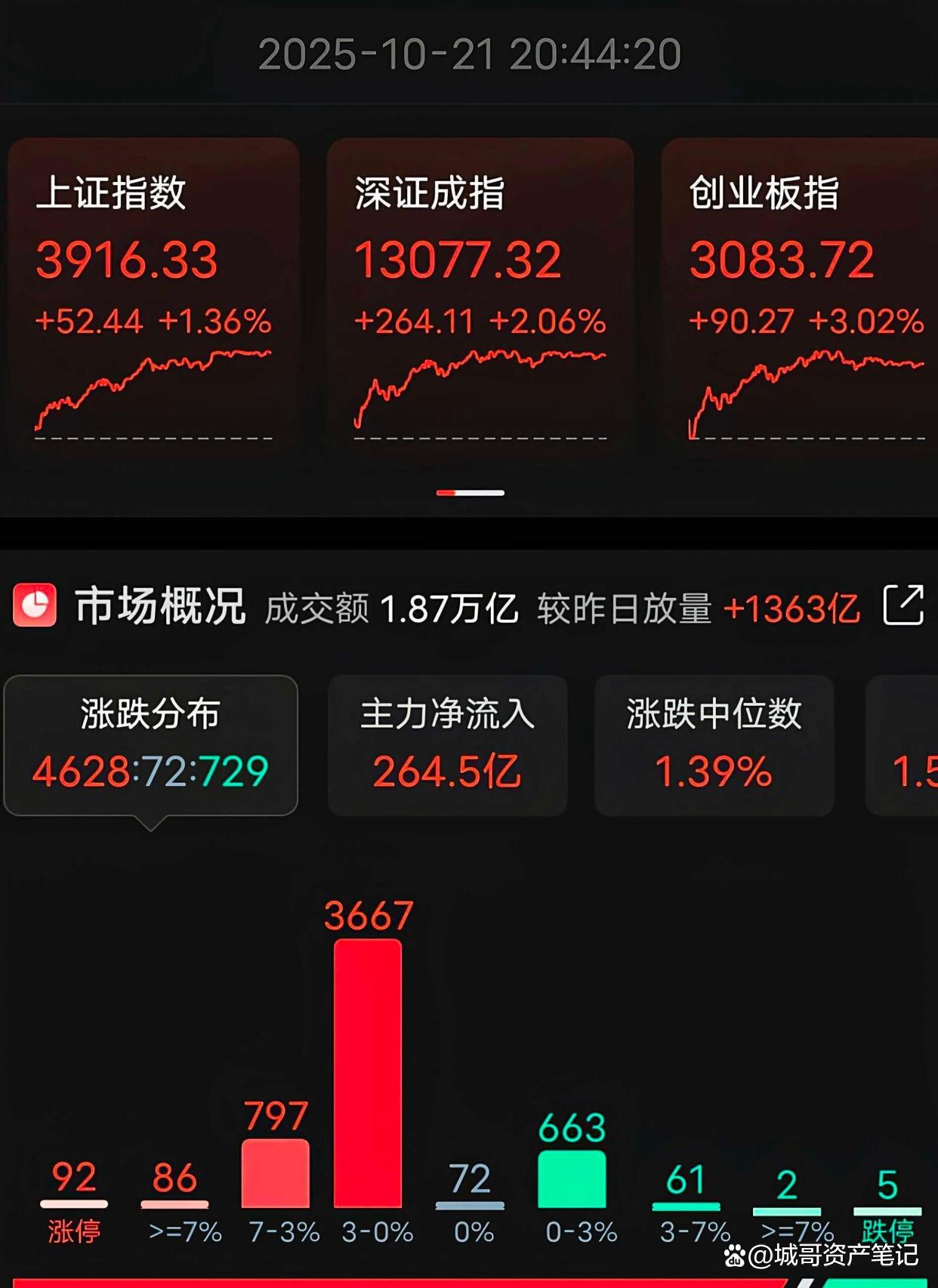 大盘重回3900点下方!但结构性热点仍有韧性