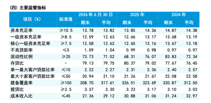 净息差首破1%、不良率高企!万亿哈尔滨银行的双重困局