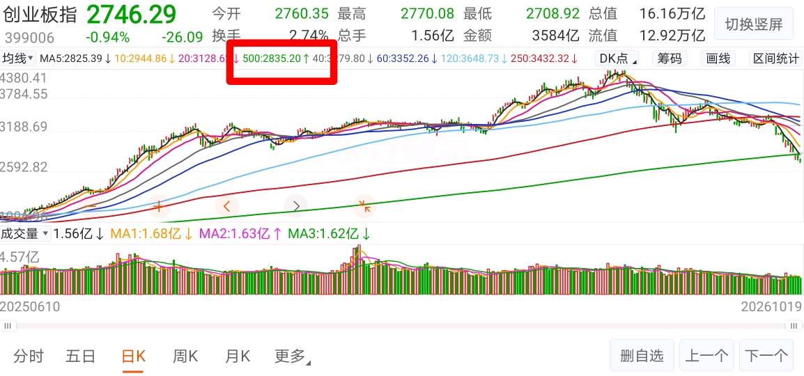 创业板、科创50跌到哪了？不妨回到历史数据中看看