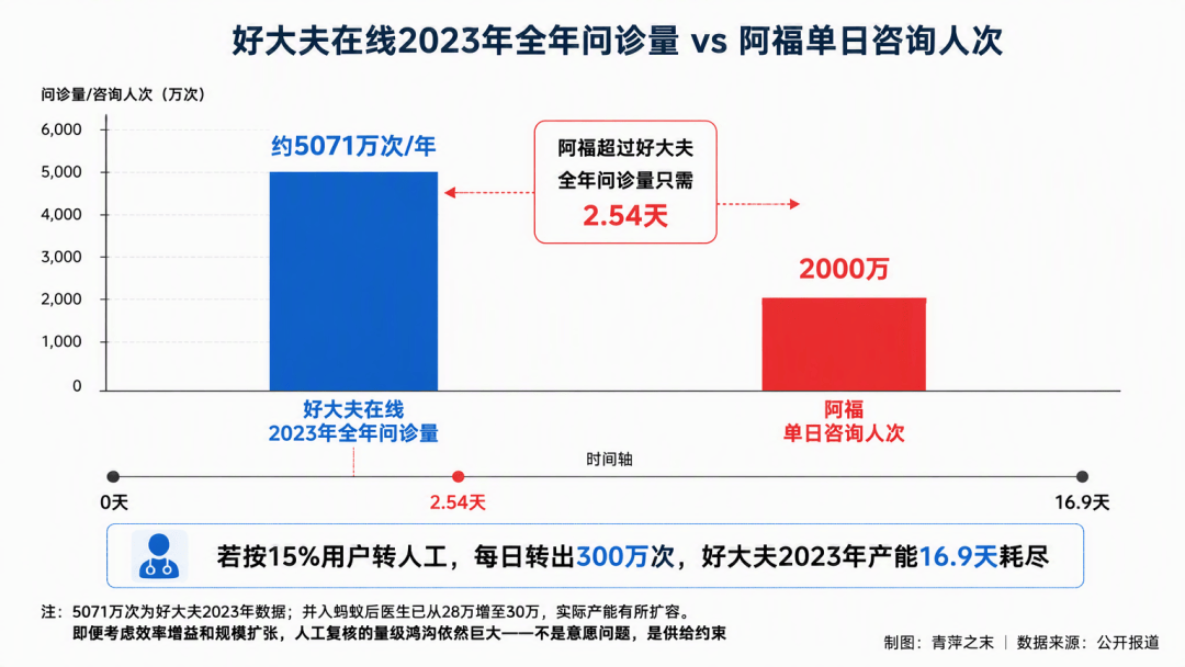 智元联手蚂蚁阿福：人形机器人“入职”北大人民医院，66个工作日完成超4.6万次导诊