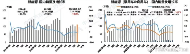 国家统计局:9月新能源汽车产量187万辆,同比增长16.9%