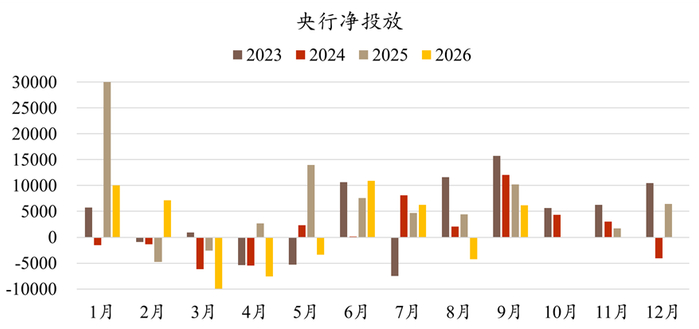 资金面宽松之下，7天逆回购连续小额净投放，短端政策利率将“换锚”