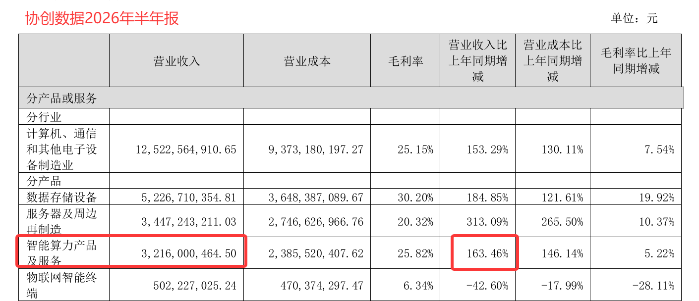 375亿算力框架协议落地,股价大跌逾7%,协创数据高杠杆扩张藏兑现风险